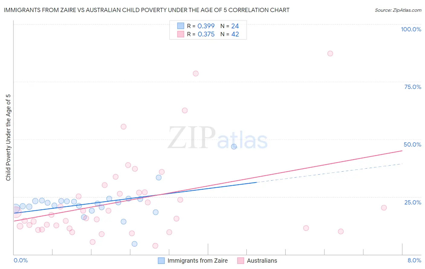 Immigrants from Zaire vs Australian Child Poverty Under the Age of 5