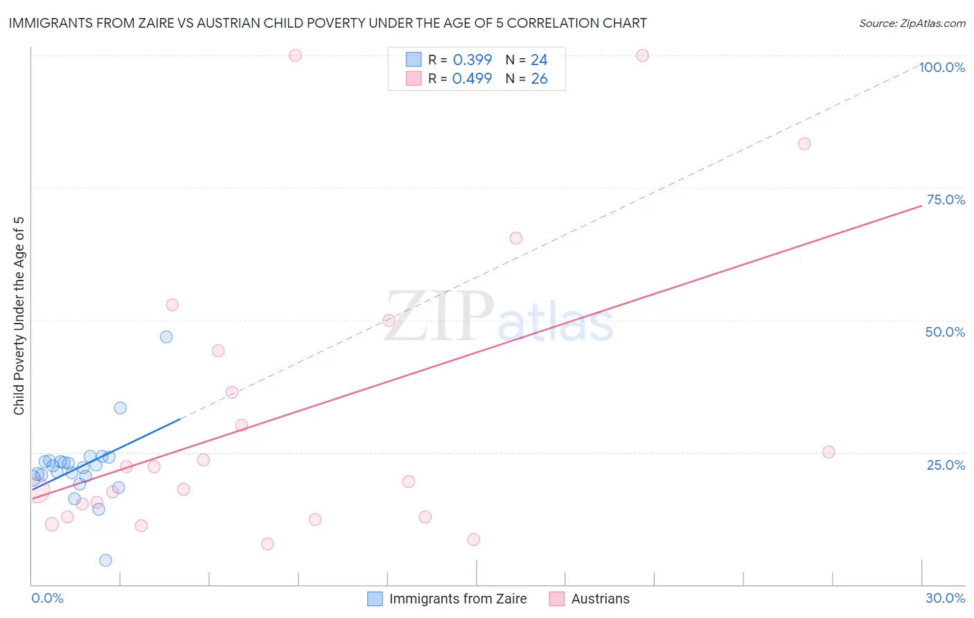 Immigrants from Zaire vs Austrian Child Poverty Under the Age of 5