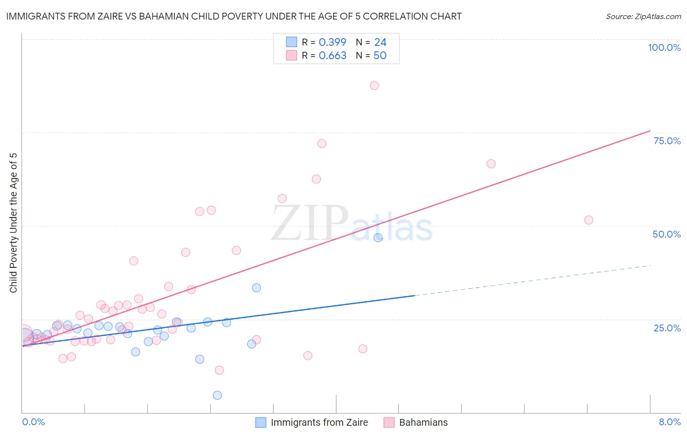 Immigrants from Zaire vs Bahamian Child Poverty Under the Age of 5