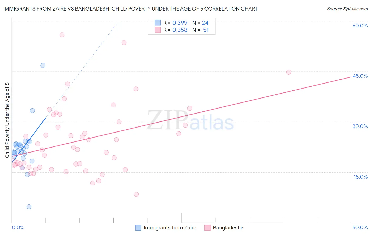 Immigrants from Zaire vs Bangladeshi Child Poverty Under the Age of 5