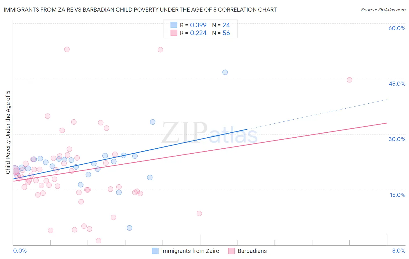 Immigrants from Zaire vs Barbadian Child Poverty Under the Age of 5