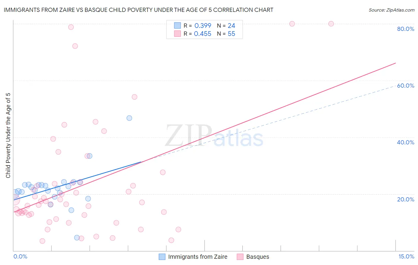Immigrants from Zaire vs Basque Child Poverty Under the Age of 5