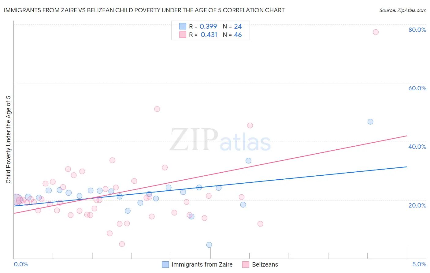 Immigrants from Zaire vs Belizean Child Poverty Under the Age of 5