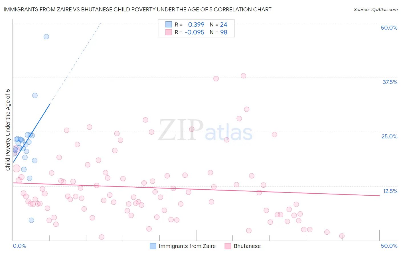 Immigrants from Zaire vs Bhutanese Child Poverty Under the Age of 5