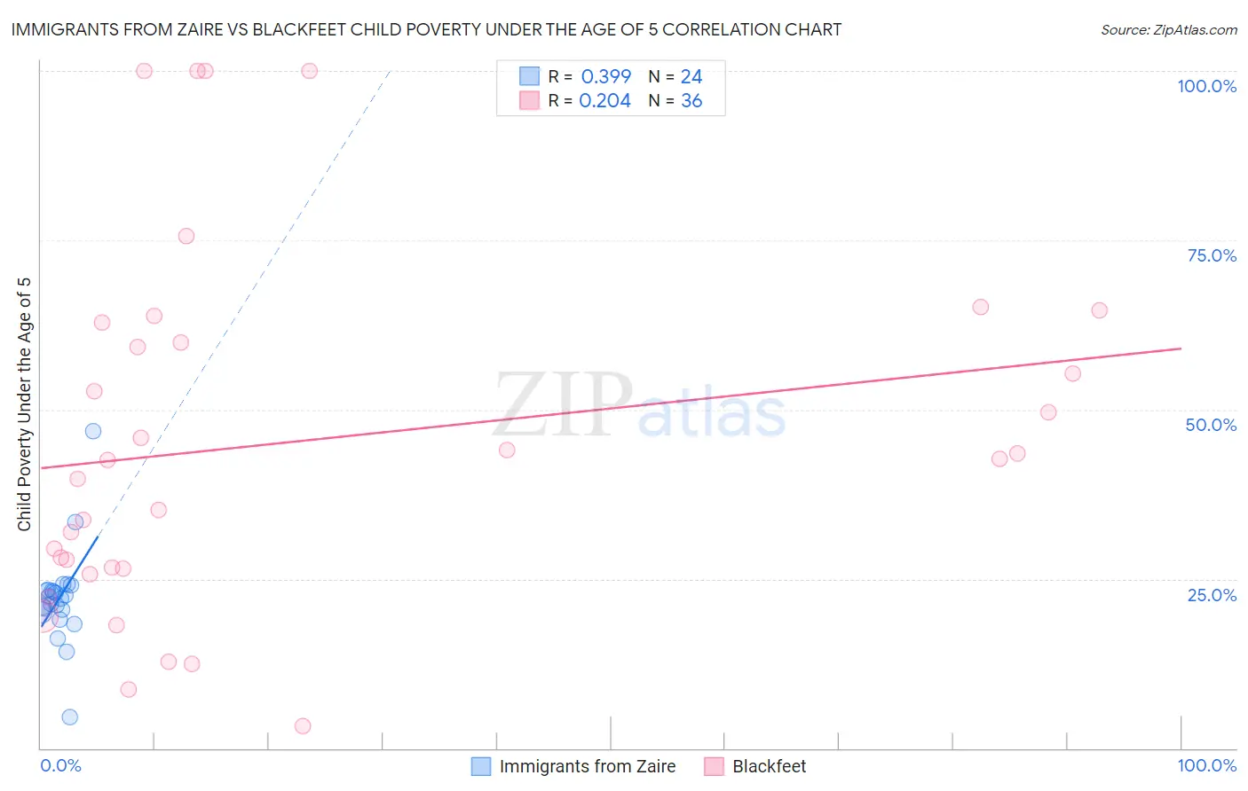 Immigrants from Zaire vs Blackfeet Child Poverty Under the Age of 5