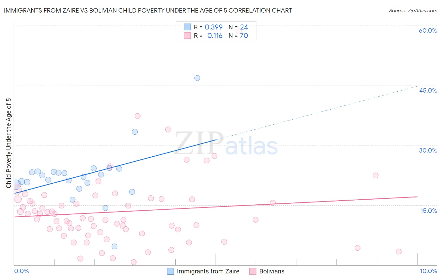 Immigrants from Zaire vs Bolivian Child Poverty Under the Age of 5