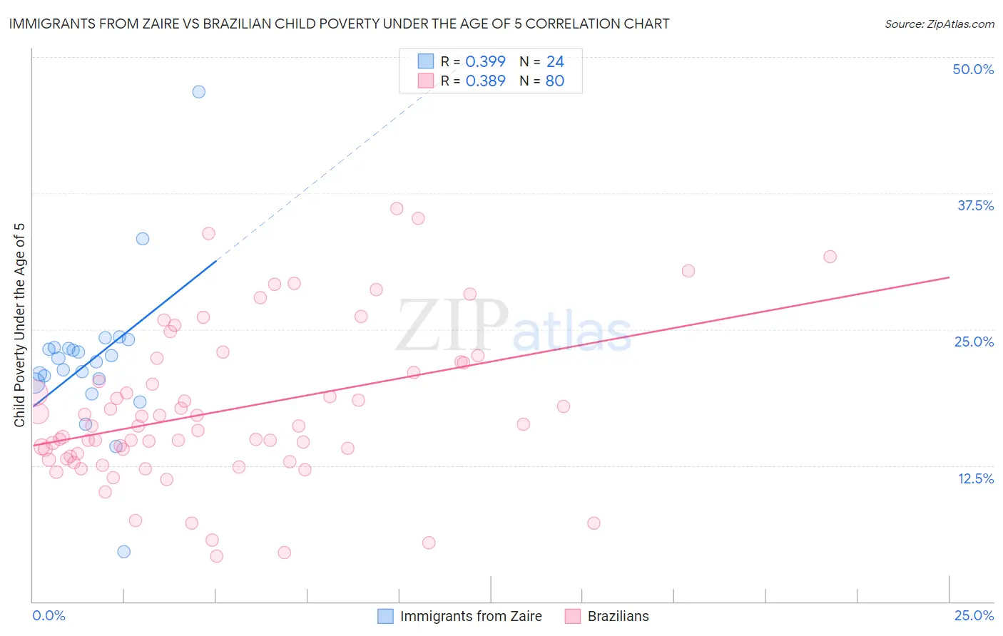 Immigrants from Zaire vs Brazilian Child Poverty Under the Age of 5