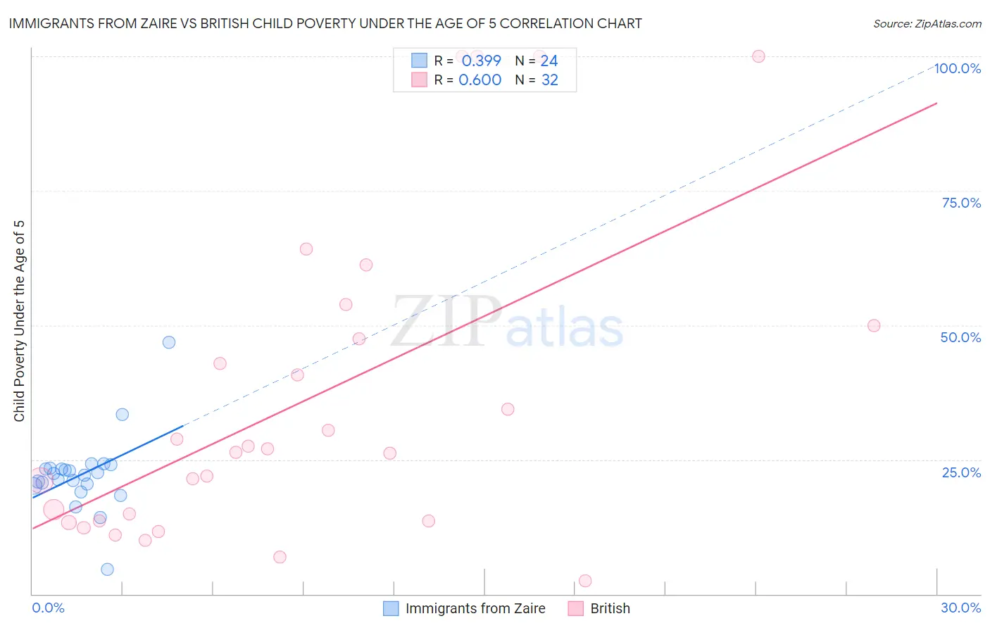 Immigrants from Zaire vs British Child Poverty Under the Age of 5