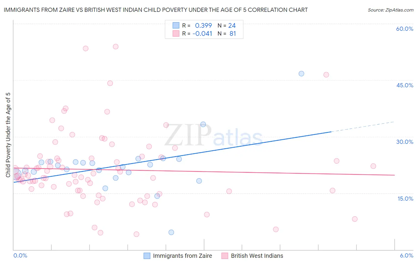 Immigrants from Zaire vs British West Indian Child Poverty Under the Age of 5