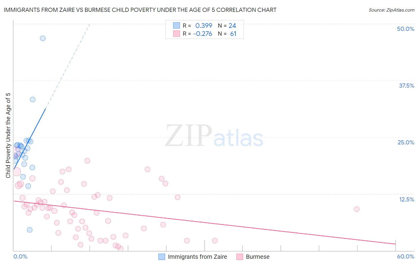 Immigrants from Zaire vs Burmese Child Poverty Under the Age of 5