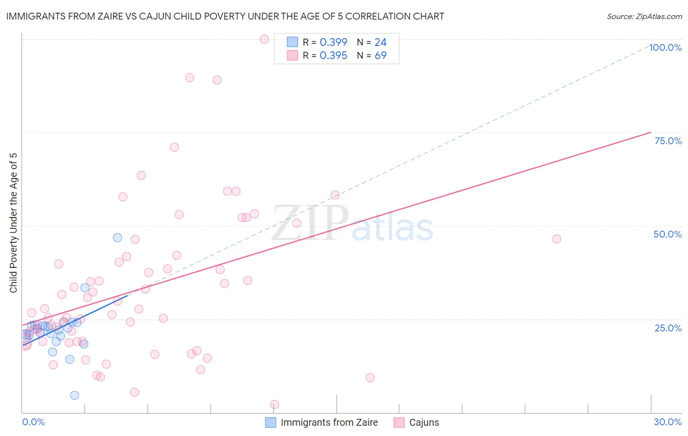 Immigrants from Zaire vs Cajun Child Poverty Under the Age of 5