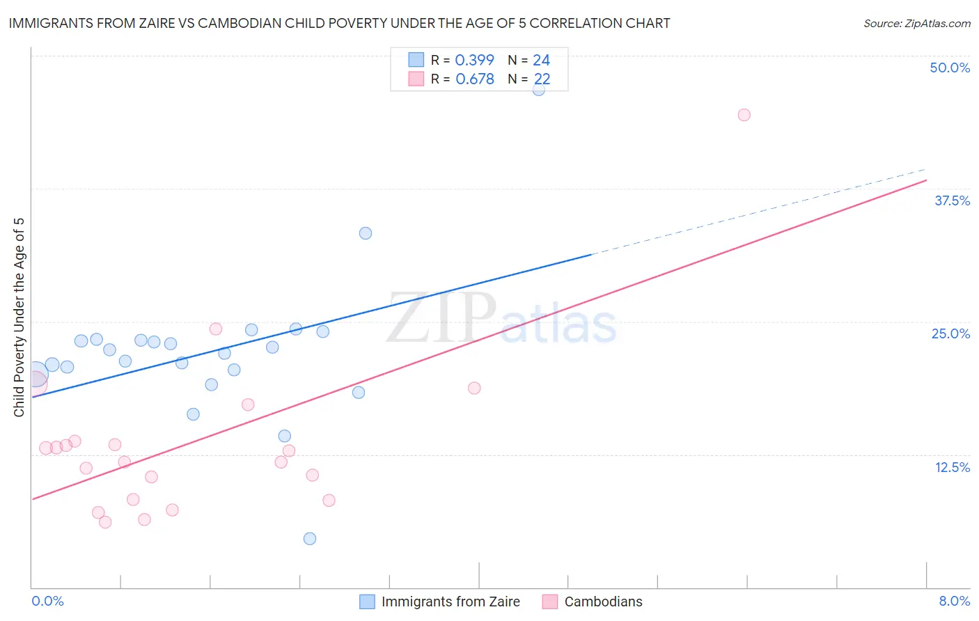 Immigrants from Zaire vs Cambodian Child Poverty Under the Age of 5