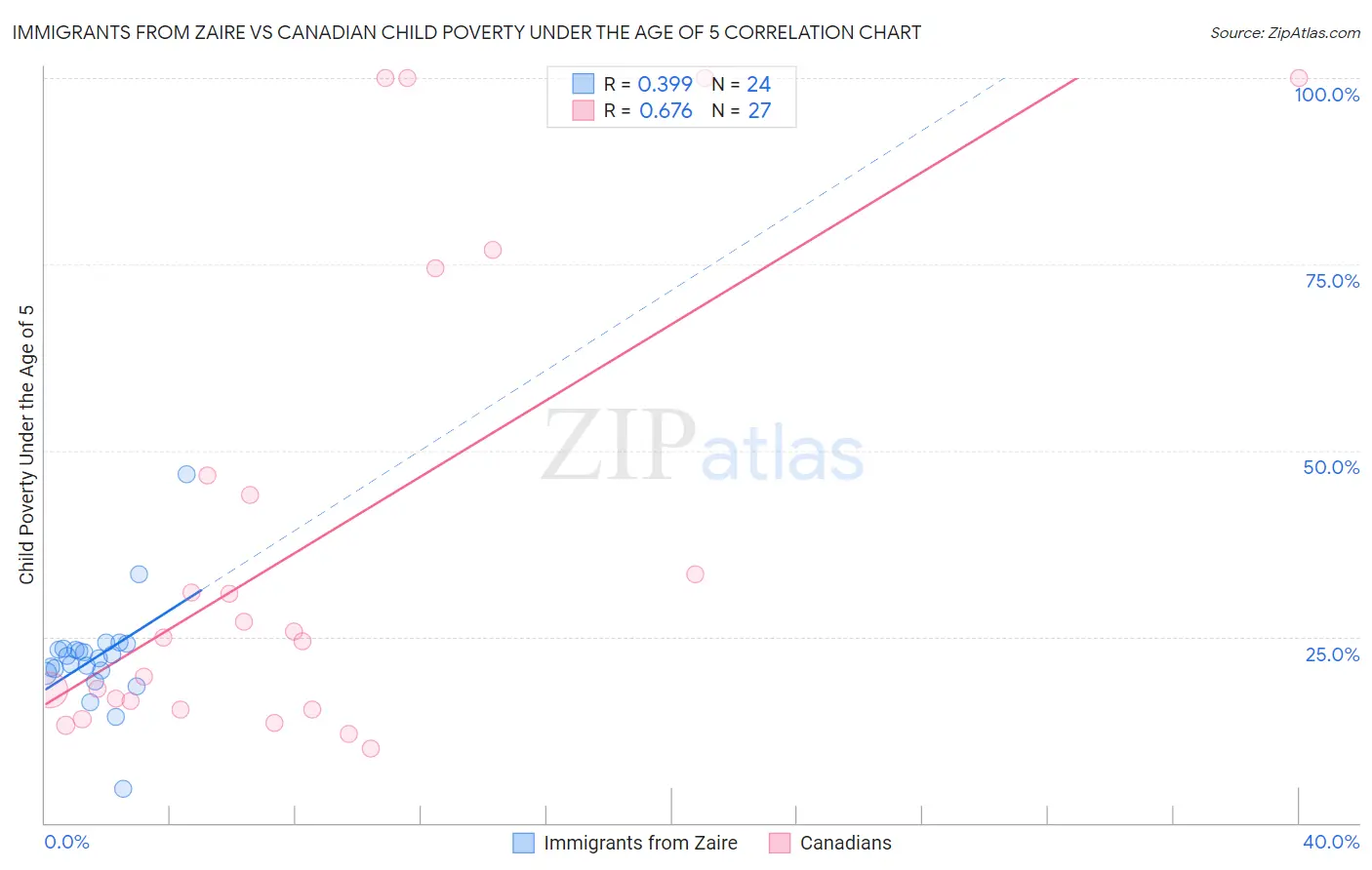 Immigrants from Zaire vs Canadian Child Poverty Under the Age of 5