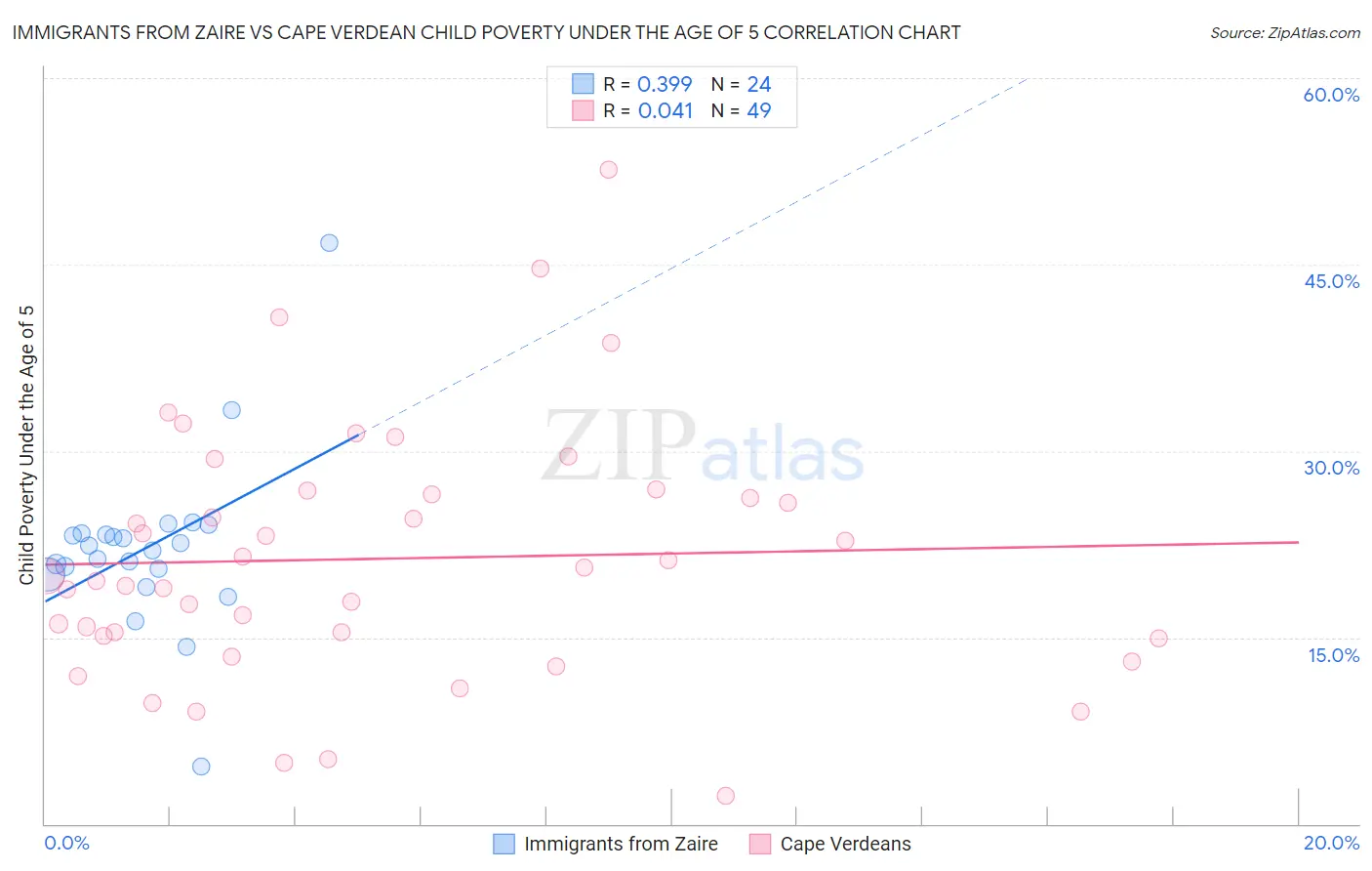 Immigrants from Zaire vs Cape Verdean Child Poverty Under the Age of 5