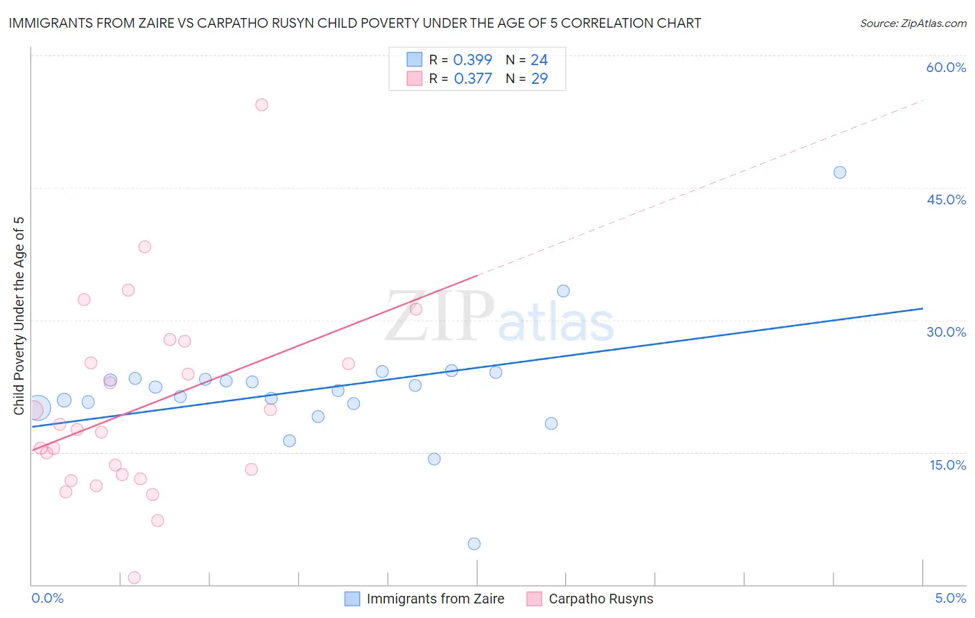 Immigrants from Zaire vs Carpatho Rusyn Child Poverty Under the Age of 5