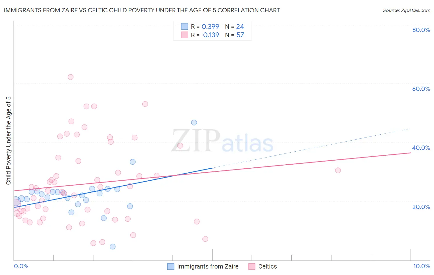 Immigrants from Zaire vs Celtic Child Poverty Under the Age of 5