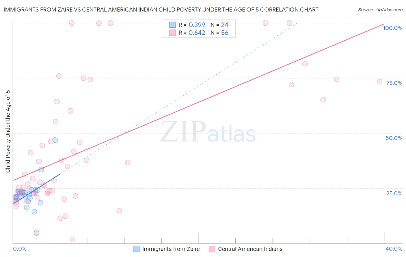 Immigrants from Zaire vs Central American Indian Child Poverty Under the Age of 5
