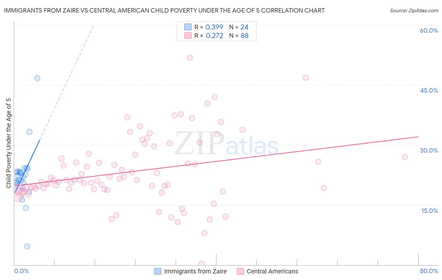 Immigrants from Zaire vs Central American Child Poverty Under the Age of 5