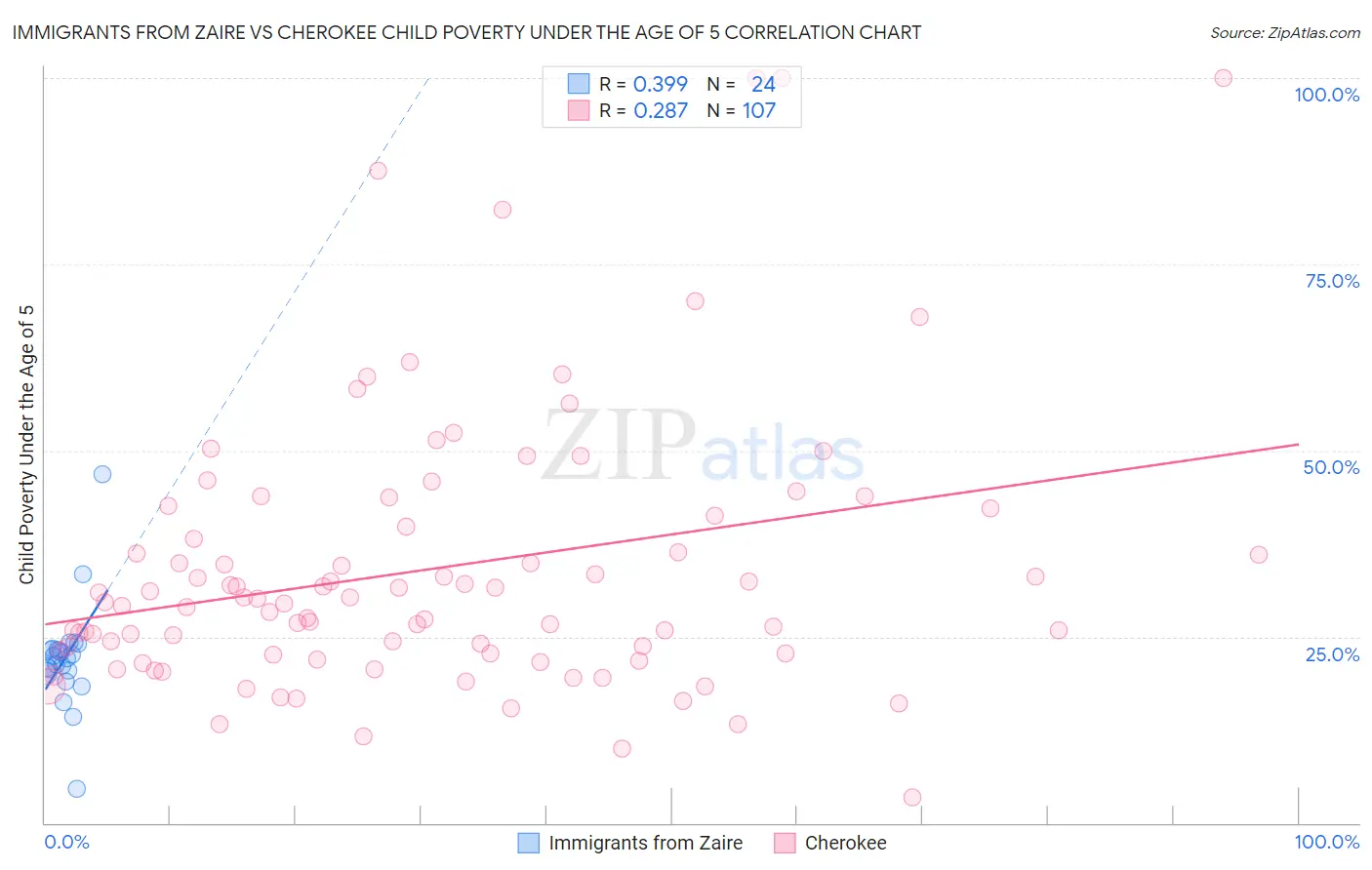 Immigrants from Zaire vs Cherokee Child Poverty Under the Age of 5