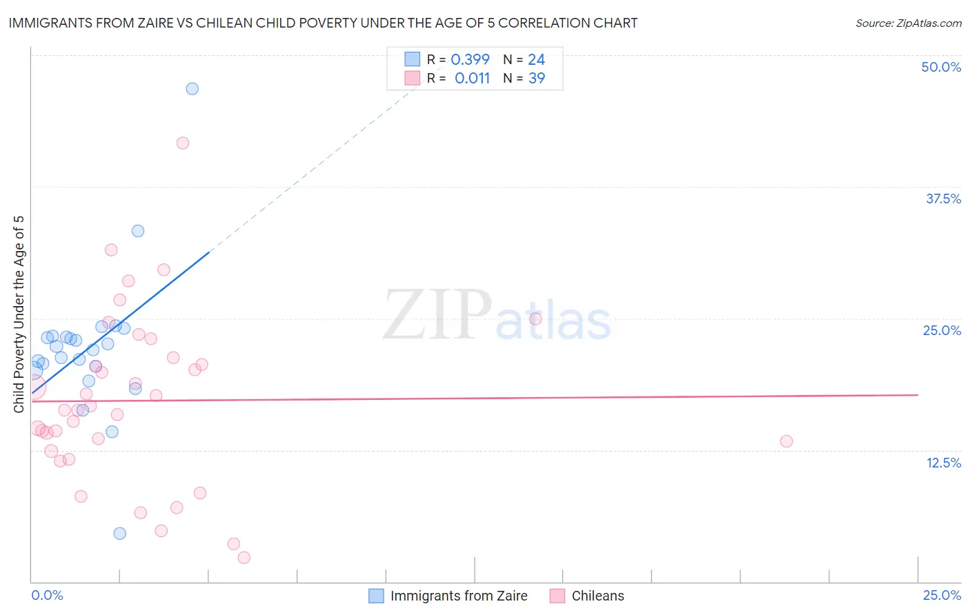 Immigrants from Zaire vs Chilean Child Poverty Under the Age of 5