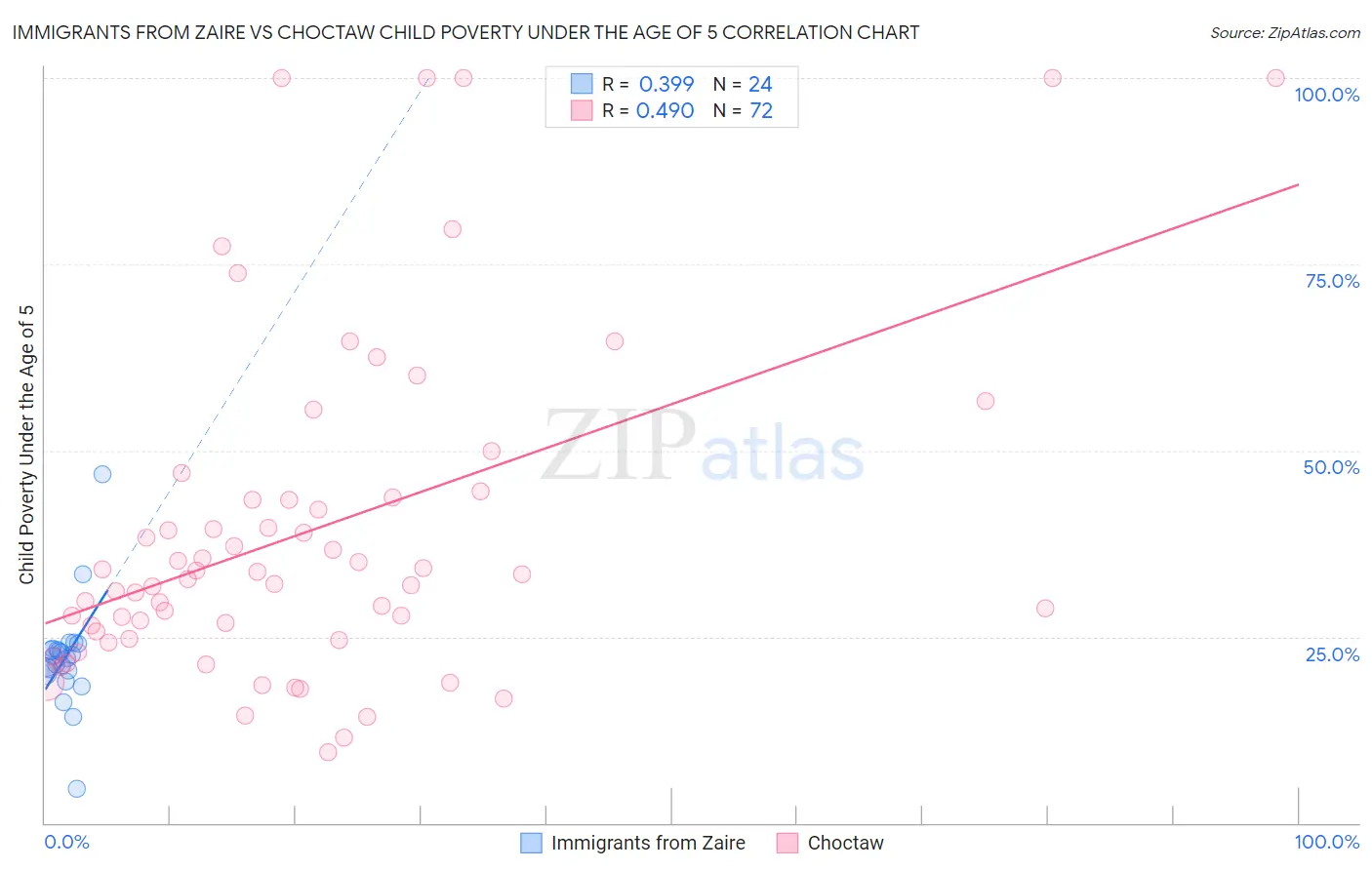 Immigrants from Zaire vs Choctaw Child Poverty Under the Age of 5