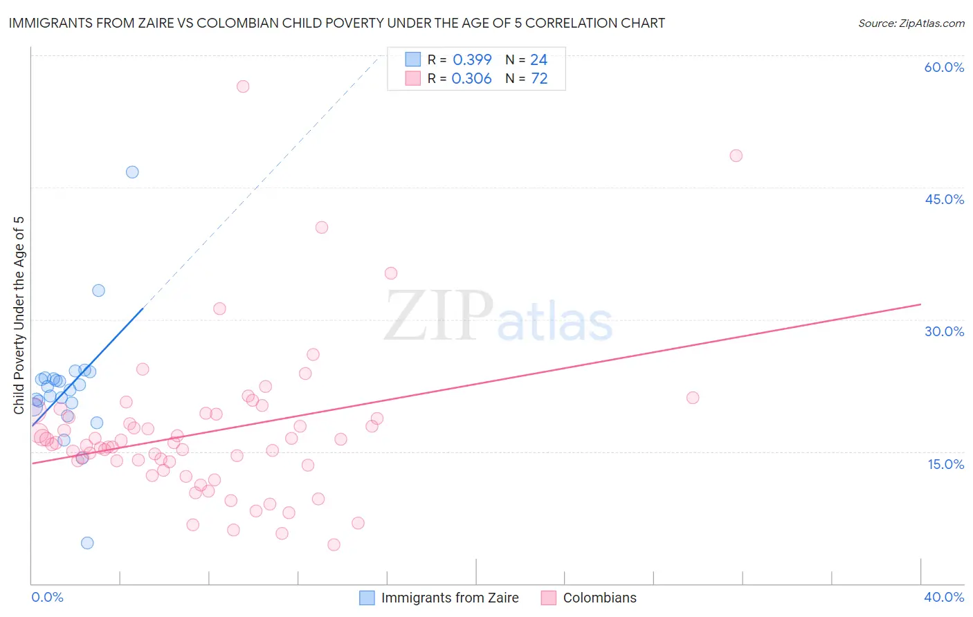 Immigrants from Zaire vs Colombian Child Poverty Under the Age of 5