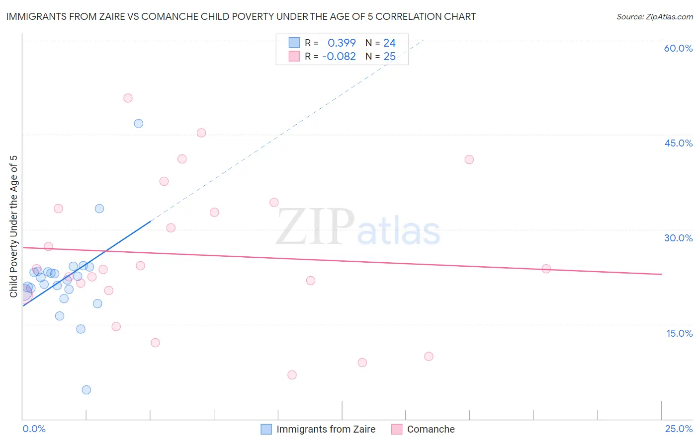 Immigrants from Zaire vs Comanche Child Poverty Under the Age of 5