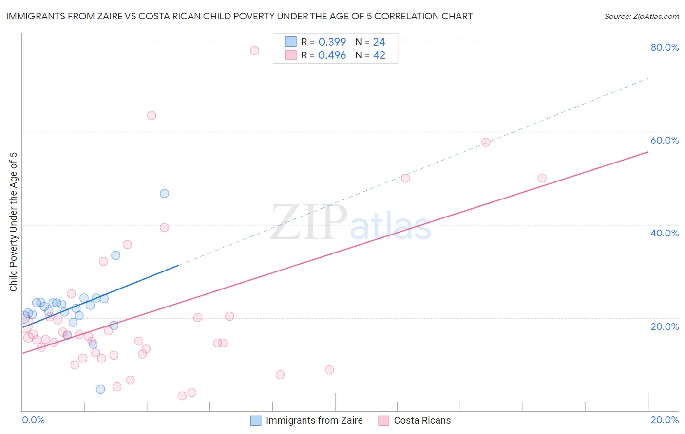 Immigrants from Zaire vs Costa Rican Child Poverty Under the Age of 5