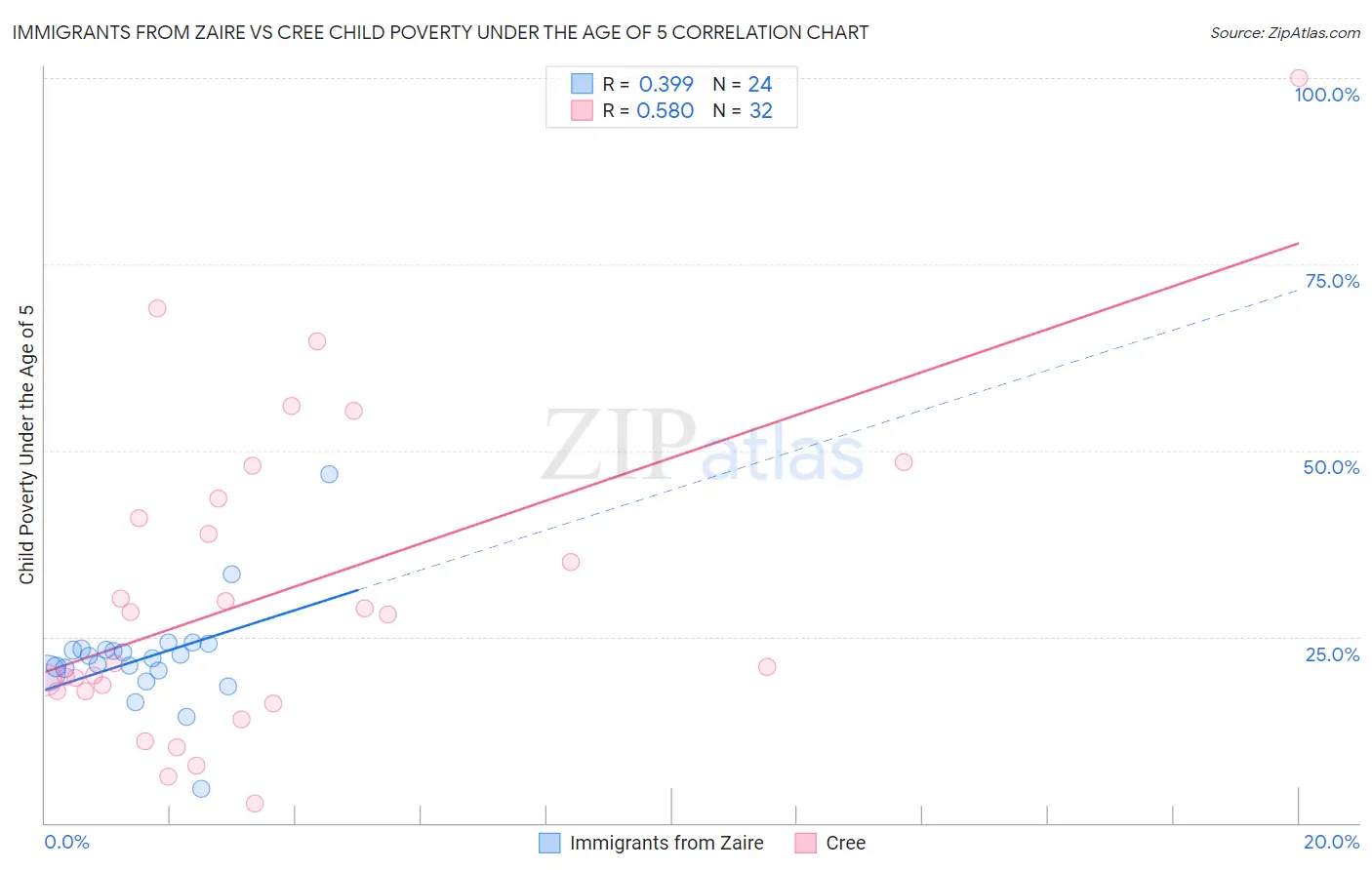 Immigrants from Zaire vs Cree Child Poverty Under the Age of 5