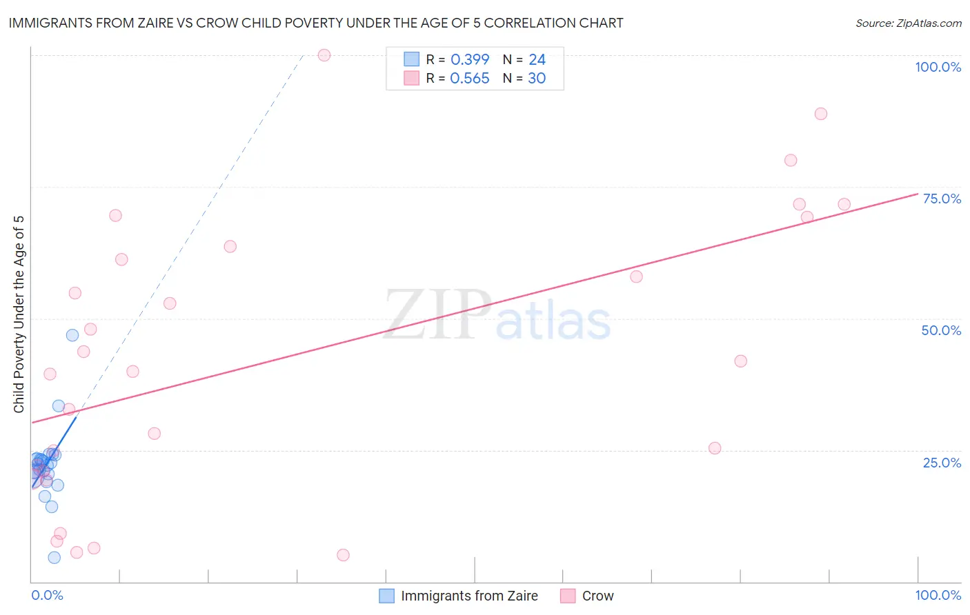 Immigrants from Zaire vs Crow Child Poverty Under the Age of 5