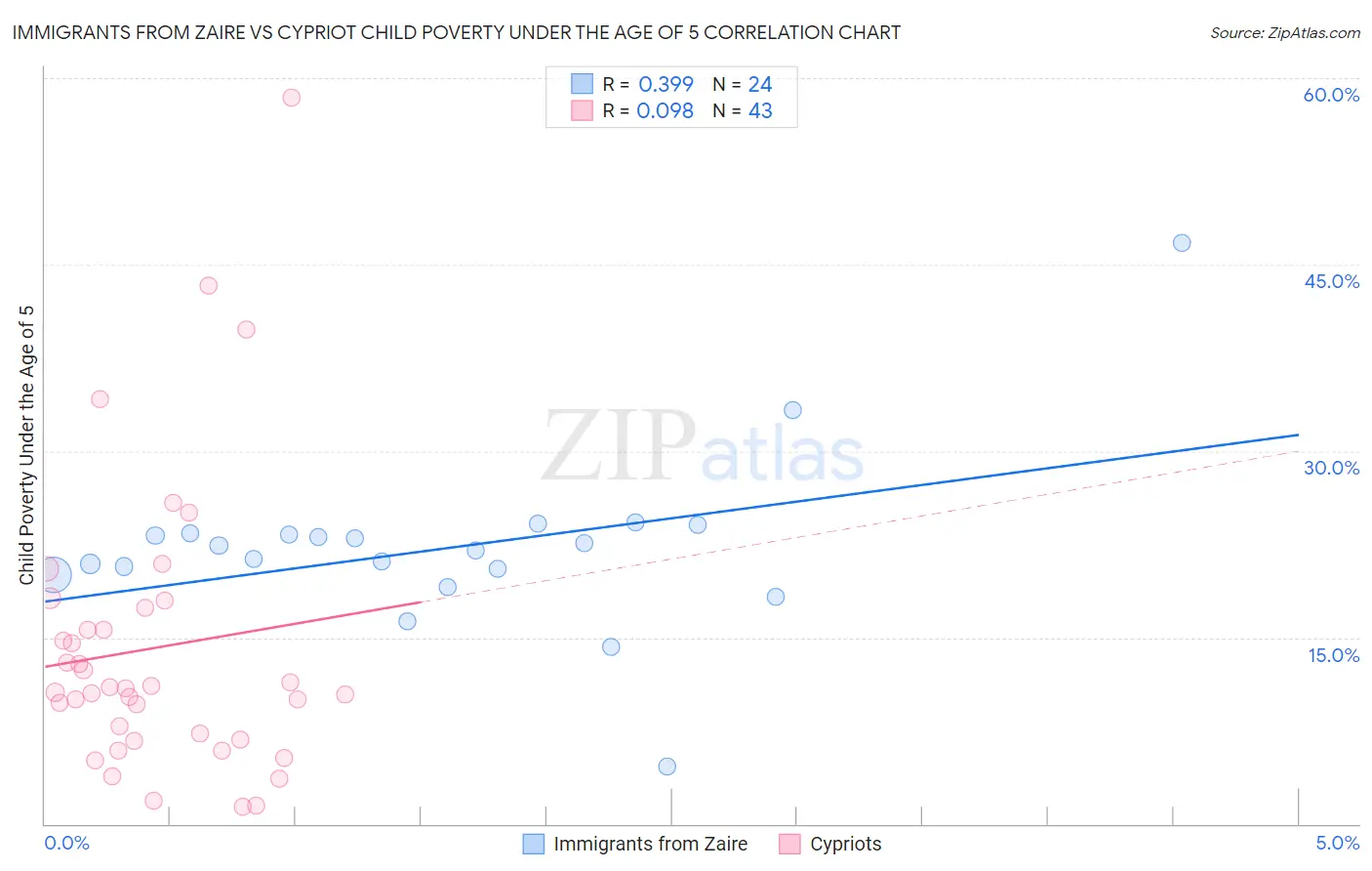 Immigrants from Zaire vs Cypriot Child Poverty Under the Age of 5