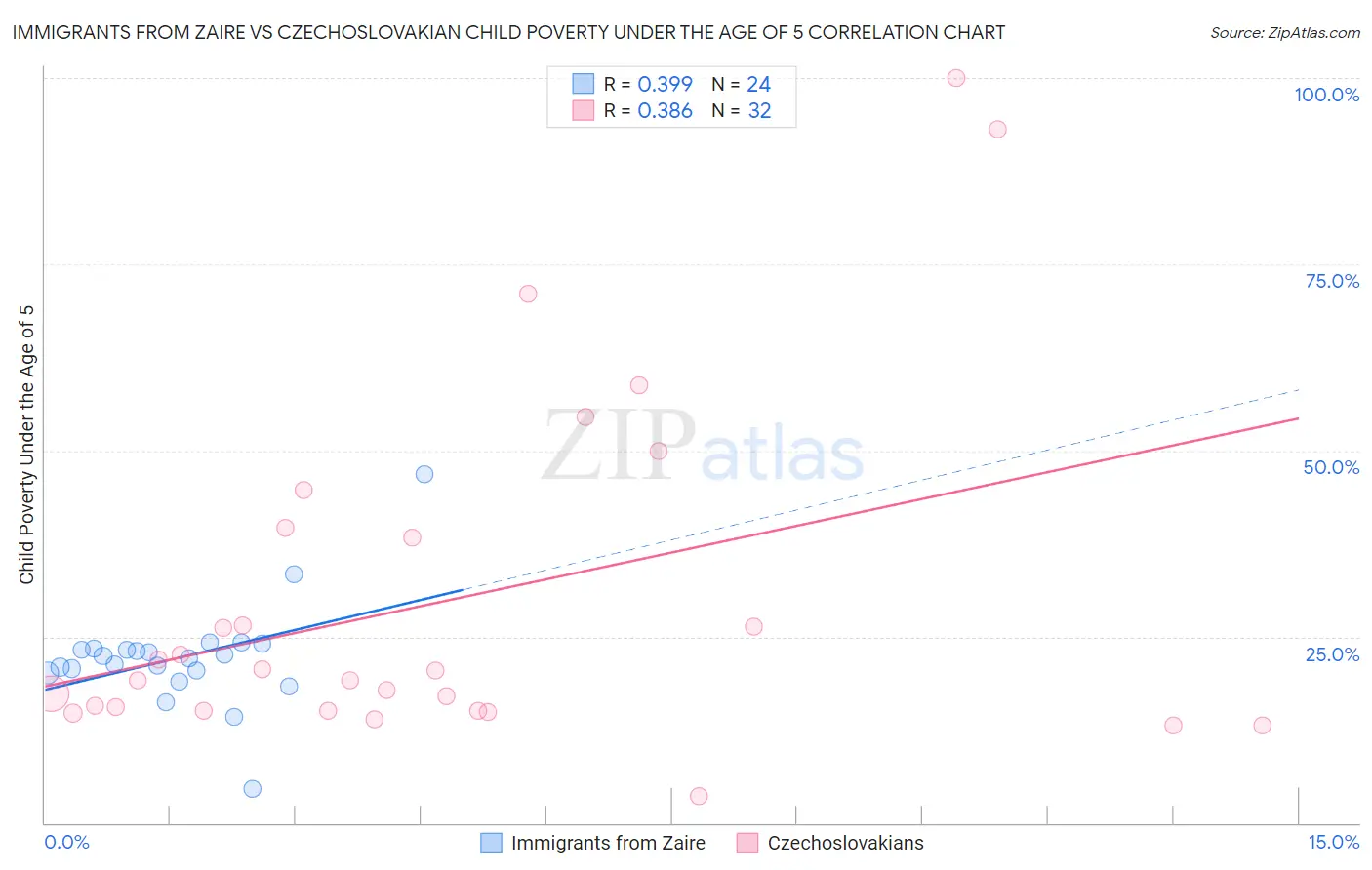 Immigrants from Zaire vs Czechoslovakian Child Poverty Under the Age of 5
