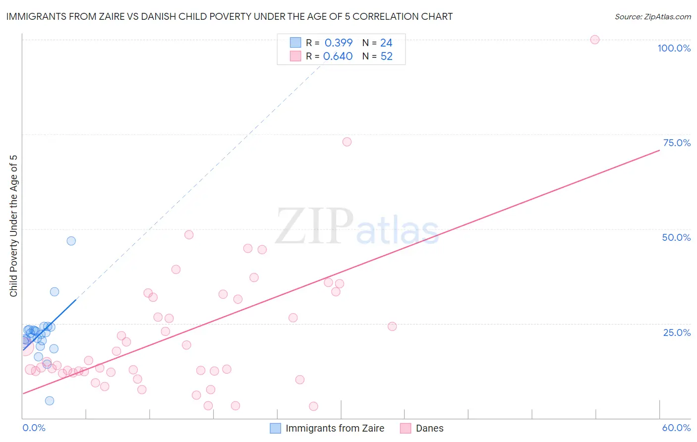 Immigrants from Zaire vs Danish Child Poverty Under the Age of 5