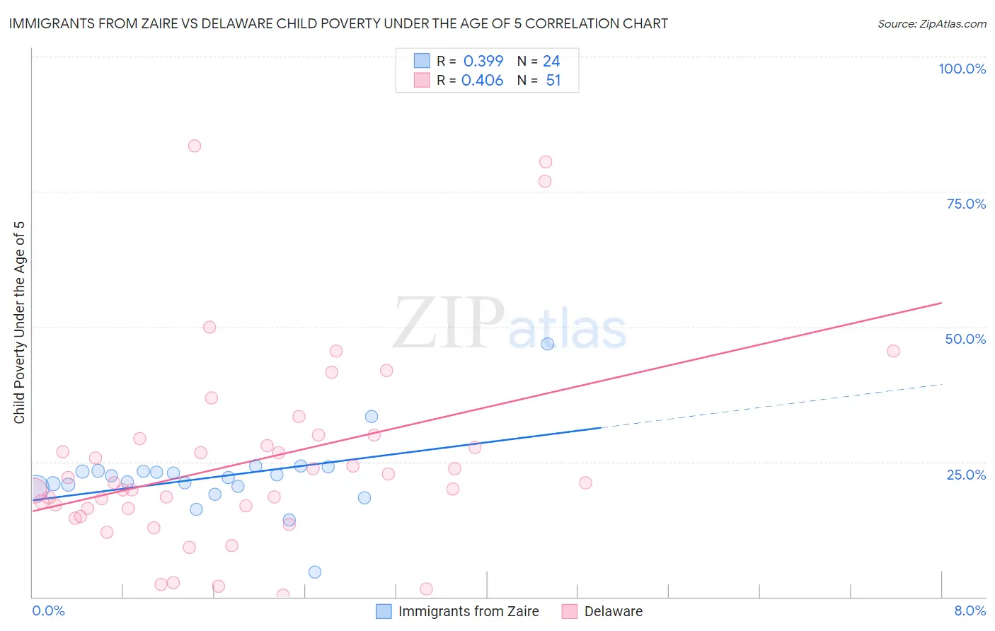 Immigrants from Zaire vs Delaware Child Poverty Under the Age of 5