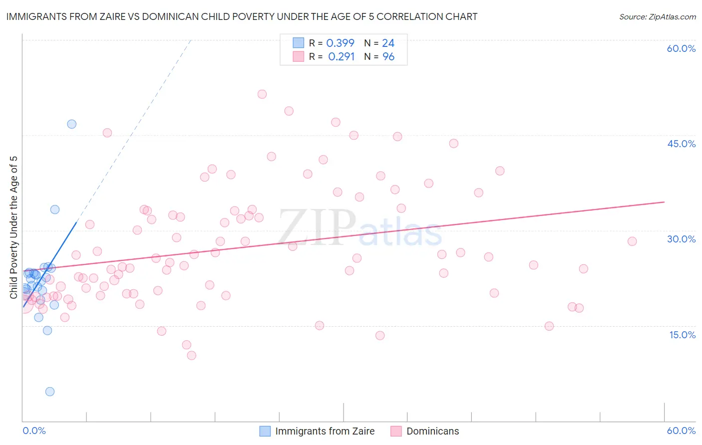 Immigrants from Zaire vs Dominican Child Poverty Under the Age of 5