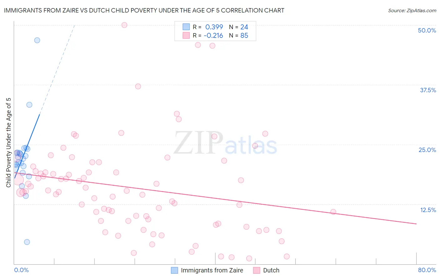 Immigrants from Zaire vs Dutch Child Poverty Under the Age of 5