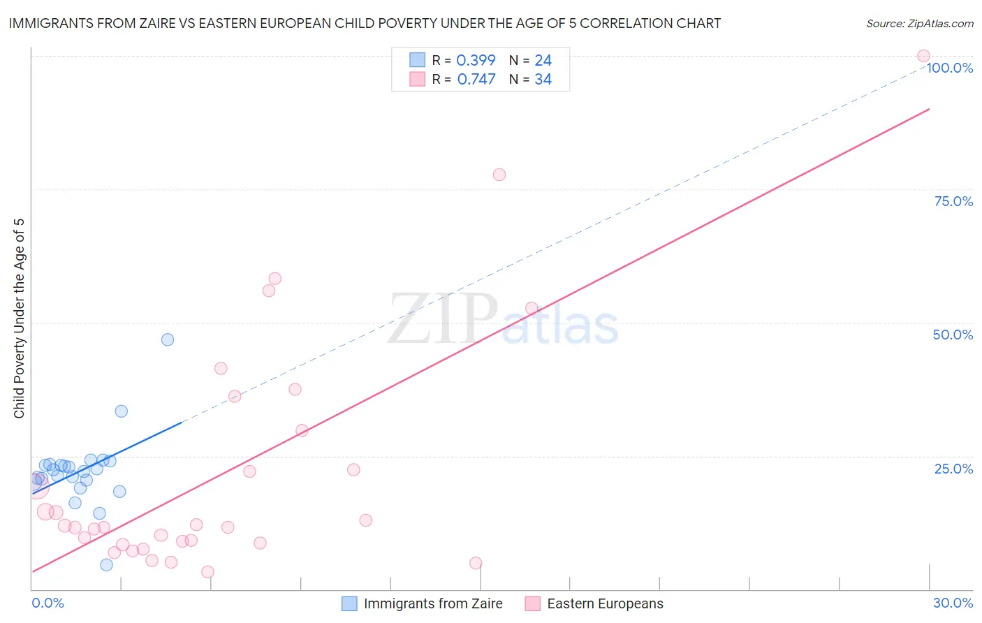 Immigrants from Zaire vs Eastern European Child Poverty Under the Age of 5