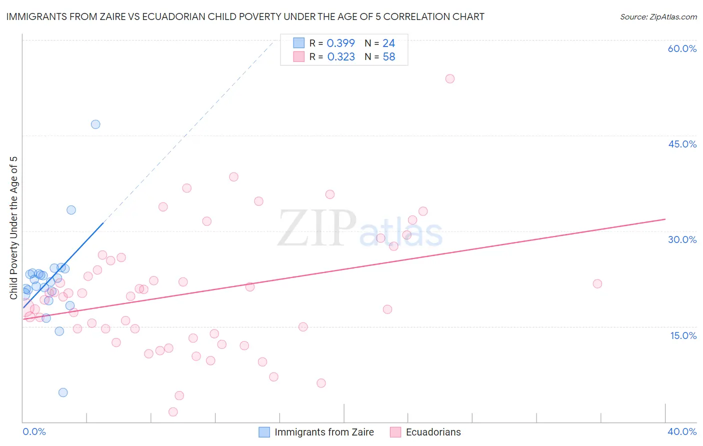 Immigrants from Zaire vs Ecuadorian Child Poverty Under the Age of 5