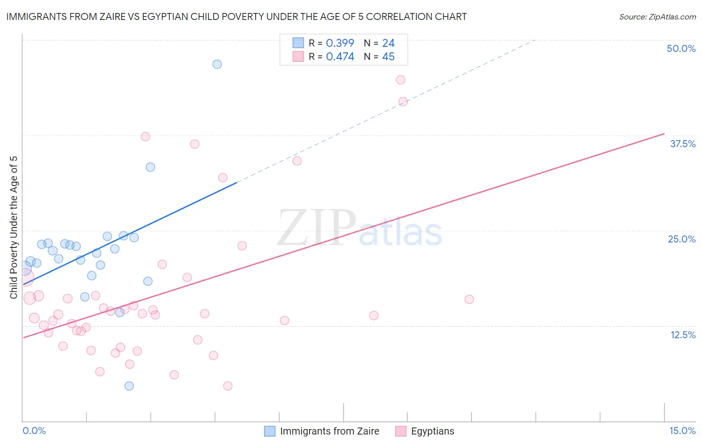 Immigrants from Zaire vs Egyptian Child Poverty Under the Age of 5