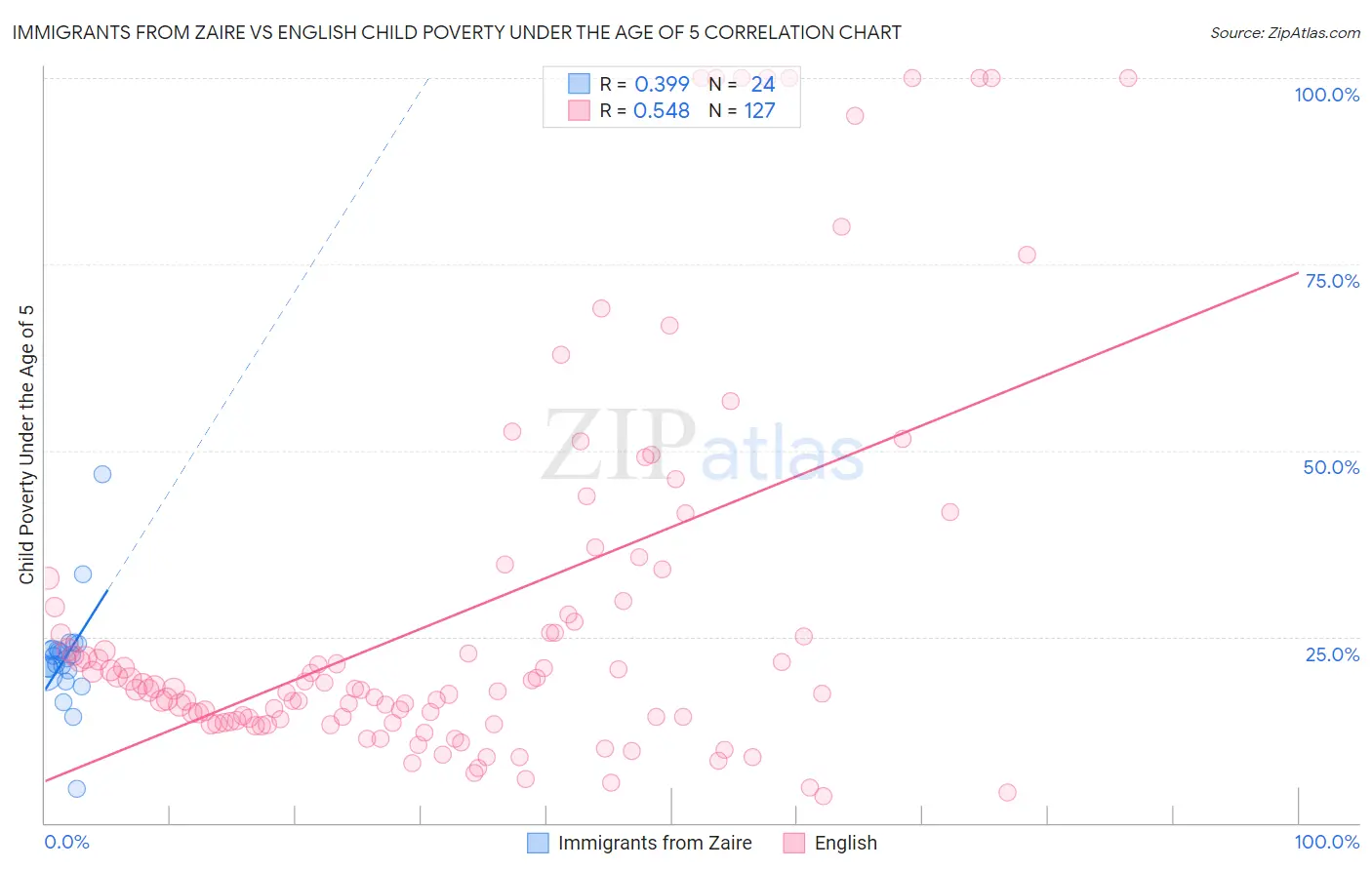 Immigrants from Zaire vs English Child Poverty Under the Age of 5
