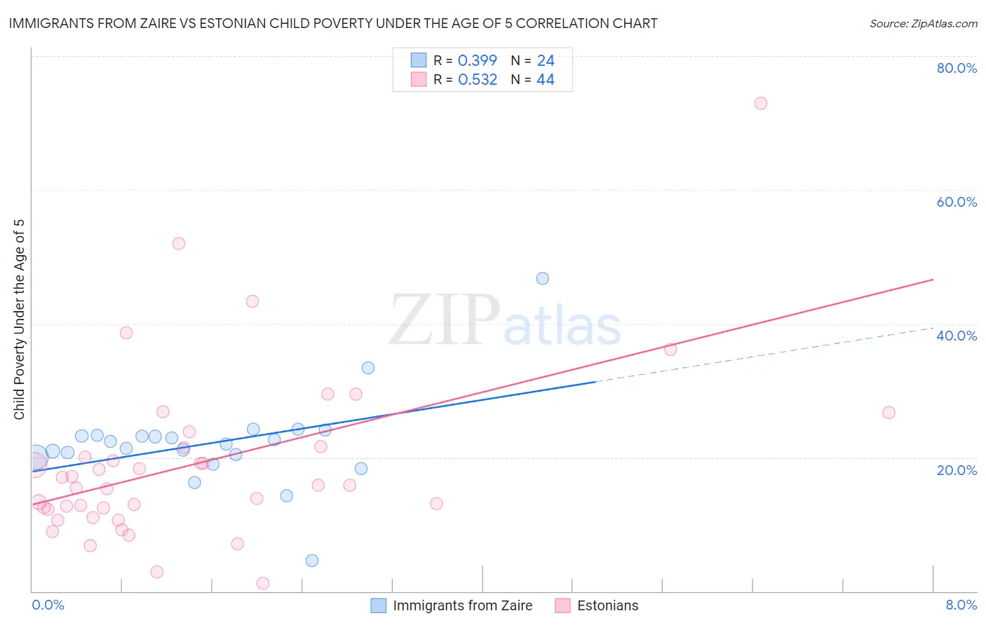 Immigrants from Zaire vs Estonian Child Poverty Under the Age of 5