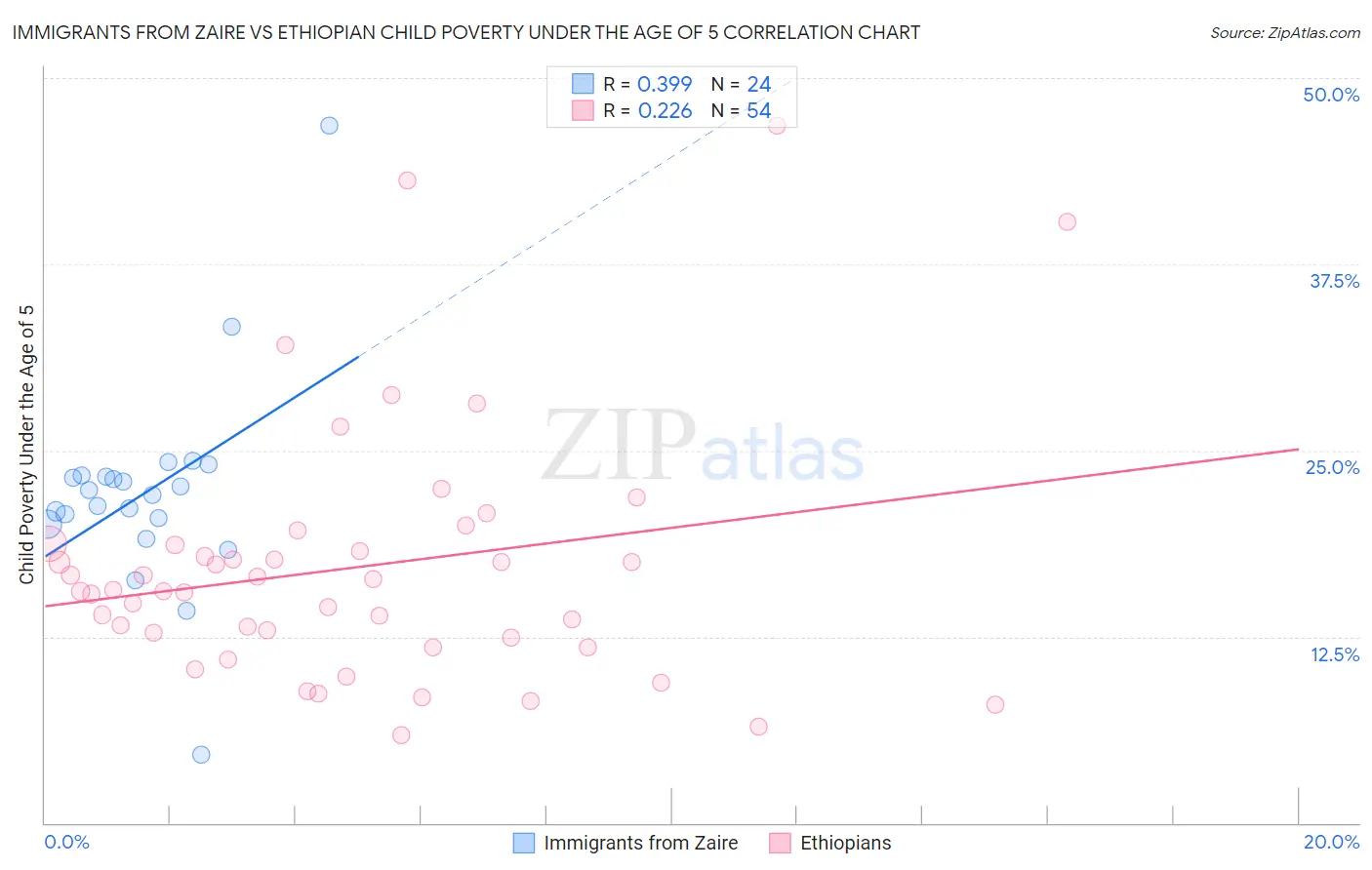 Immigrants from Zaire vs Ethiopian Child Poverty Under the Age of 5