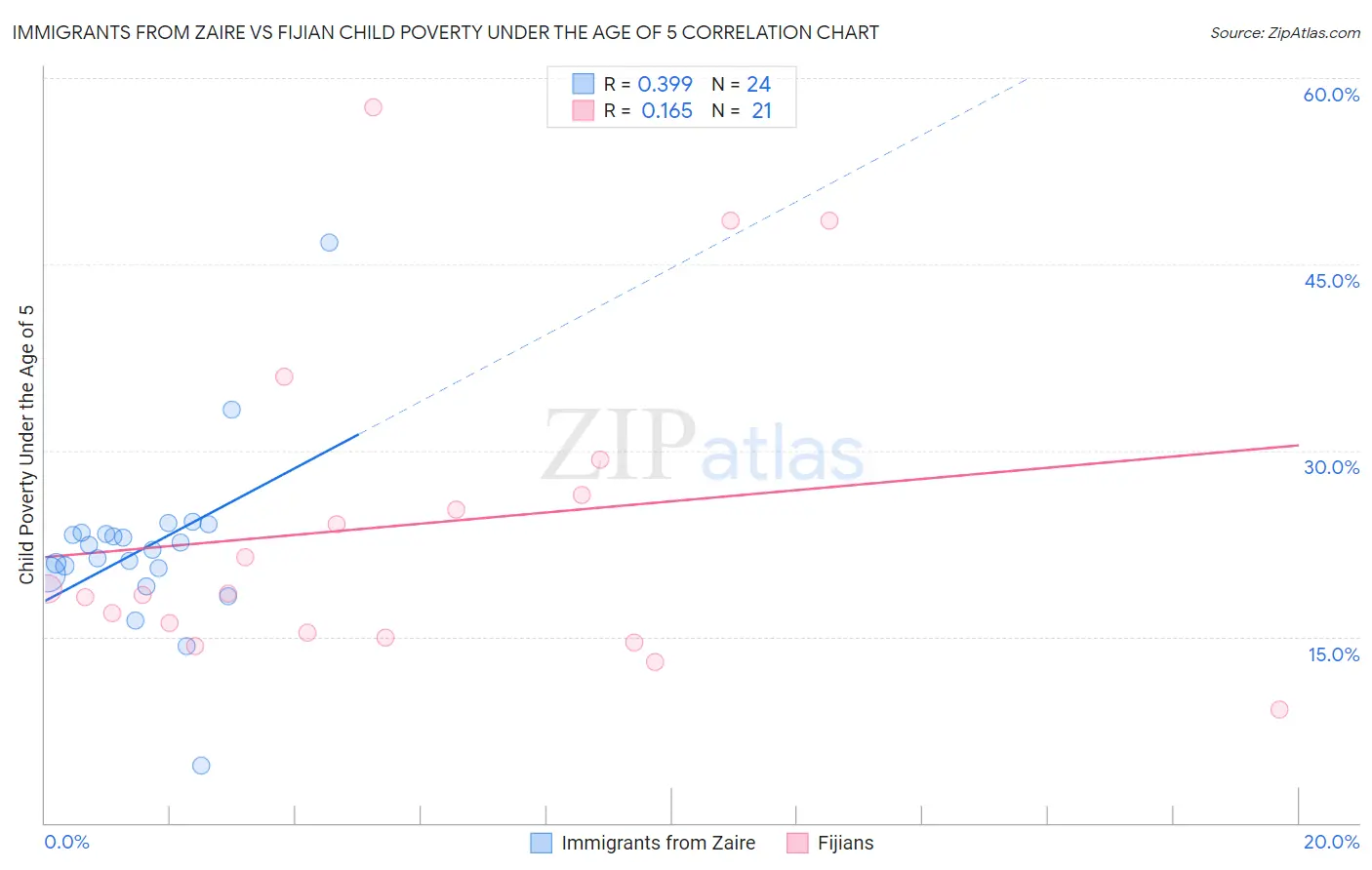 Immigrants from Zaire vs Fijian Child Poverty Under the Age of 5
