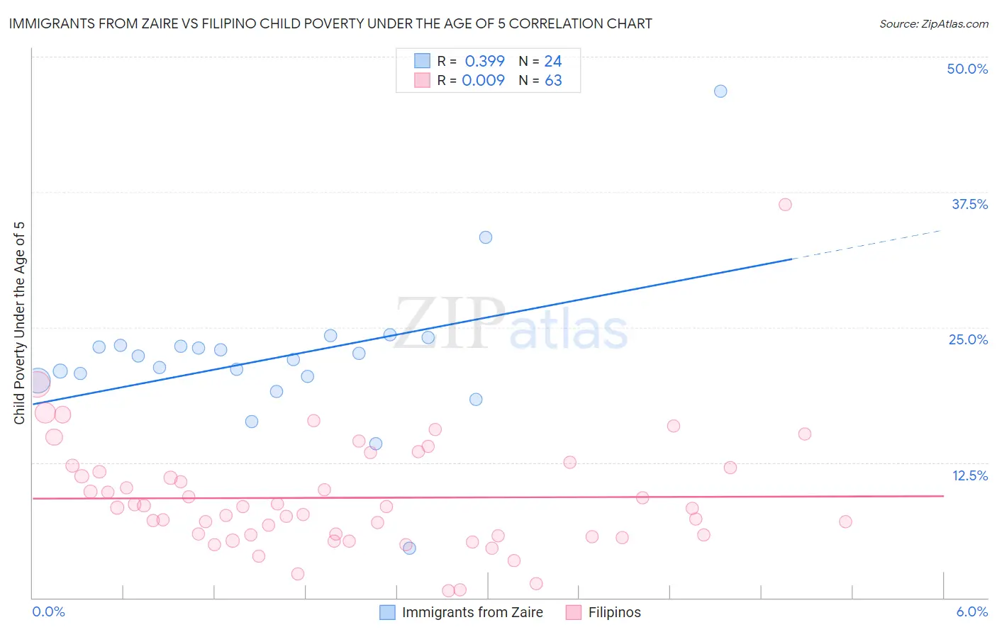 Immigrants from Zaire vs Filipino Child Poverty Under the Age of 5