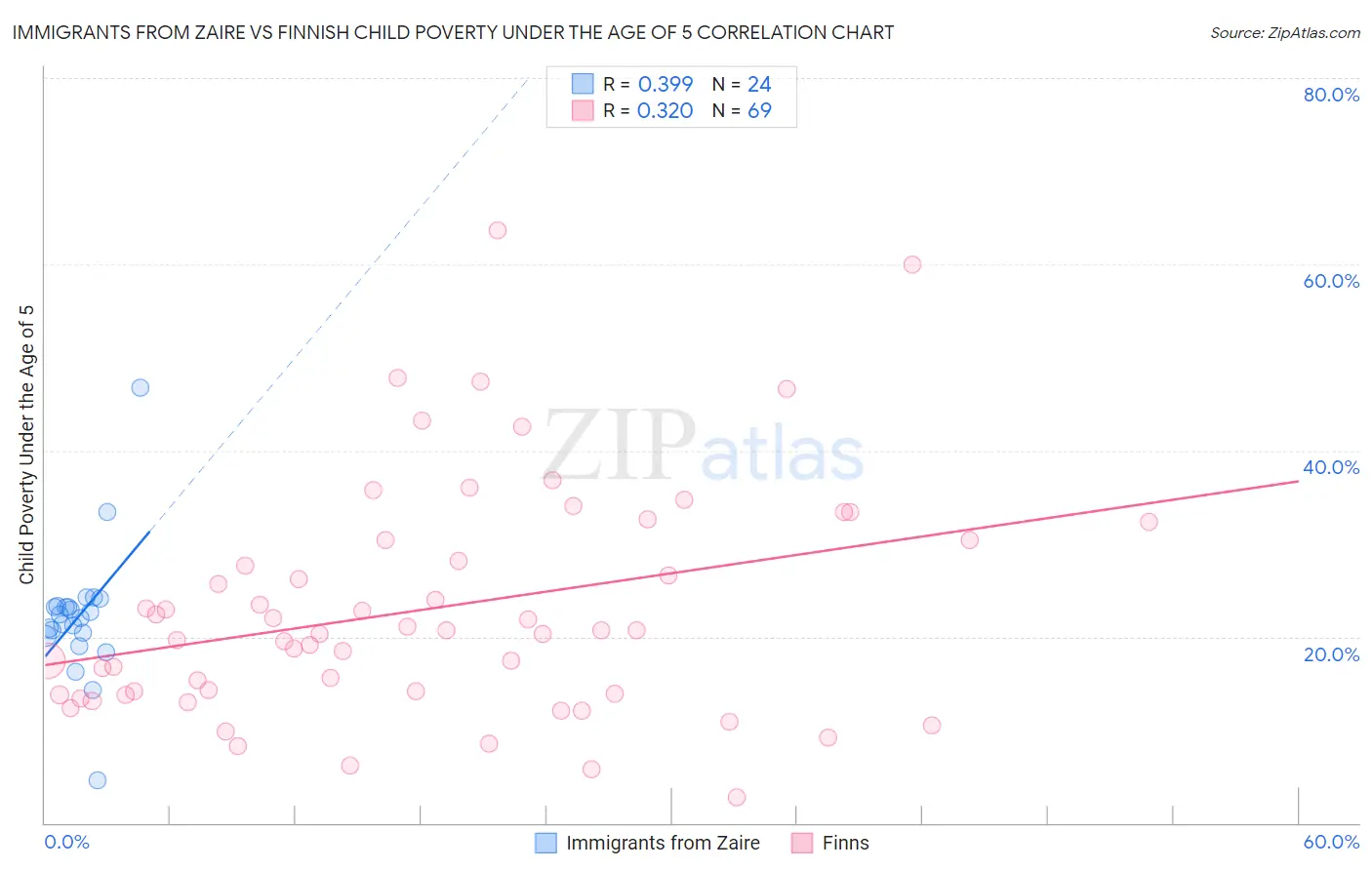 Immigrants from Zaire vs Finnish Child Poverty Under the Age of 5