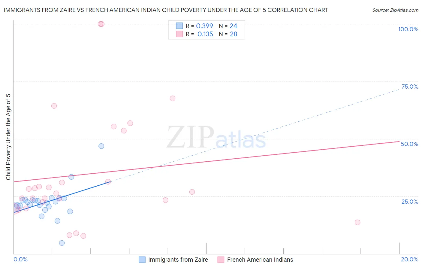Immigrants from Zaire vs French American Indian Child Poverty Under the Age of 5