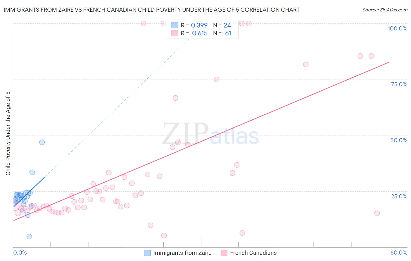 Immigrants from Zaire vs French Canadian Child Poverty Under the Age of 5