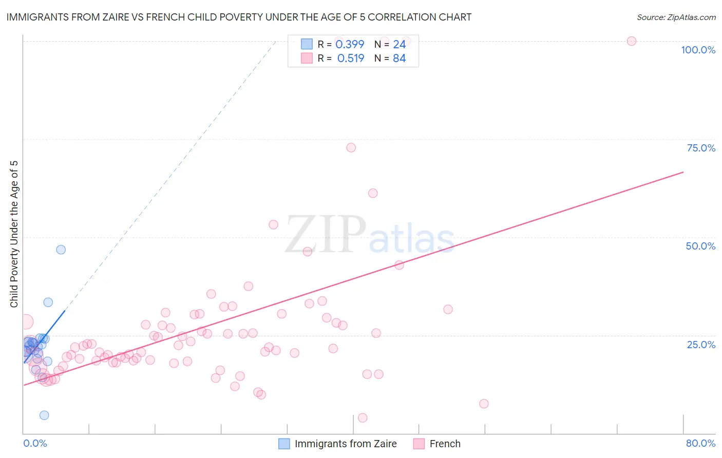 Immigrants from Zaire vs French Child Poverty Under the Age of 5