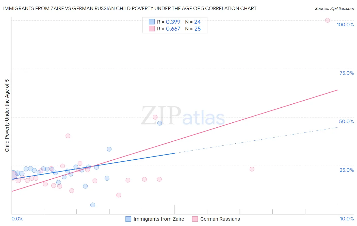 Immigrants from Zaire vs German Russian Child Poverty Under the Age of 5