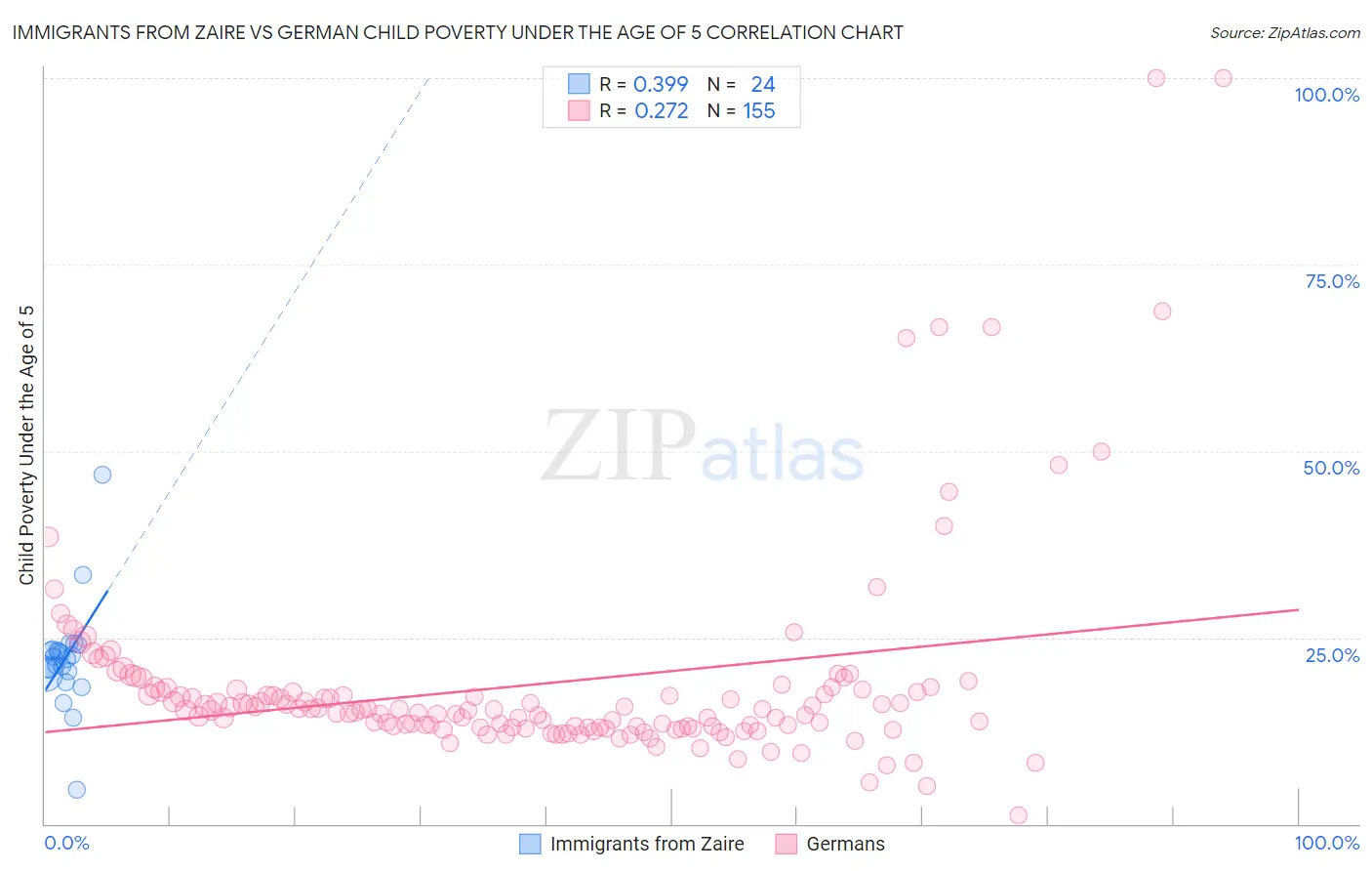 Immigrants from Zaire vs German Child Poverty Under the Age of 5